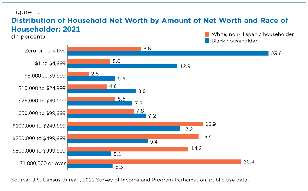 Figure 1. Distribution of Household Net Worth by Amount of Net Worth and Race of Householder: 2021